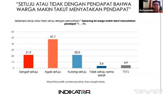 Survei Indikator menunjukkan